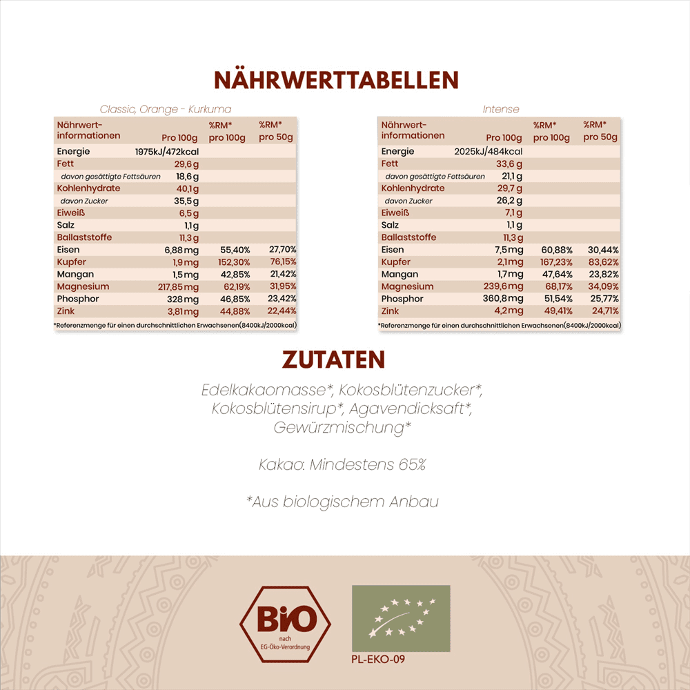 Nährwertangaben der enthaltenen Kakao-Produkte